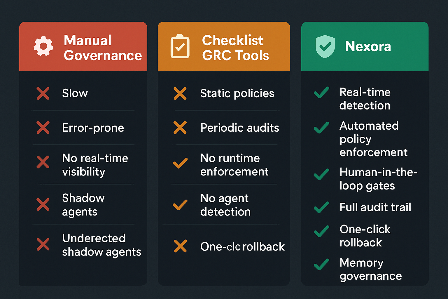 Nexora vs Manual Governance vs Traditional GRC tools comparison infographic