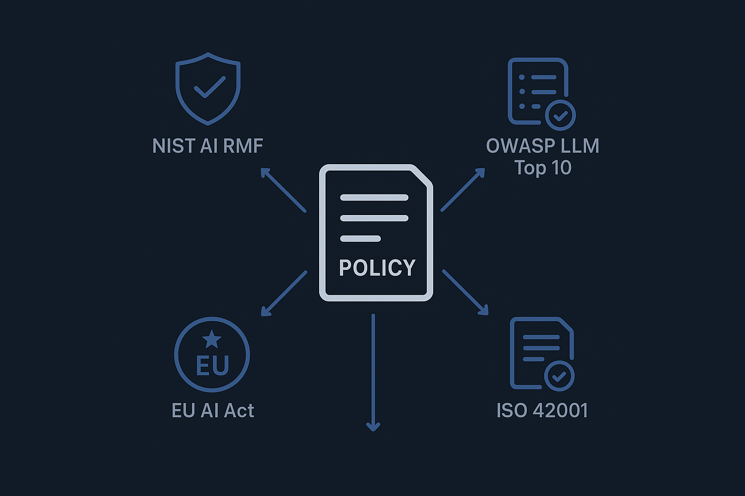 Compliance crosswalk diagram showing one policy mapped to NIST AI RMF, OWASP LLM Top 10, EU AI Act, and ISO 42001