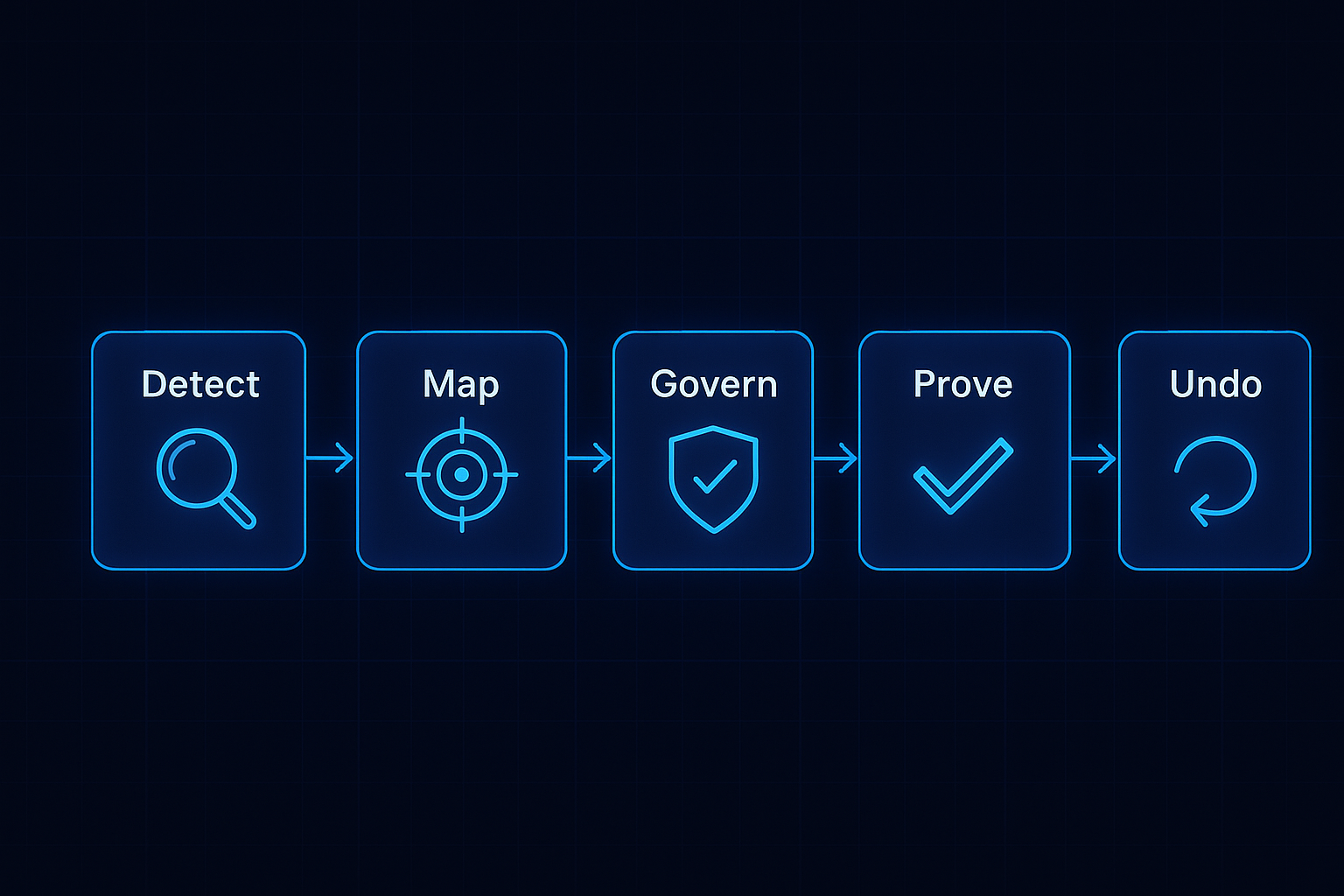 Nexora product flow: Detect → Map → Govern → Prove → Undo